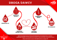 Infografika - Droga dawcy.