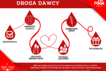 Infografika - Droga dawcy.