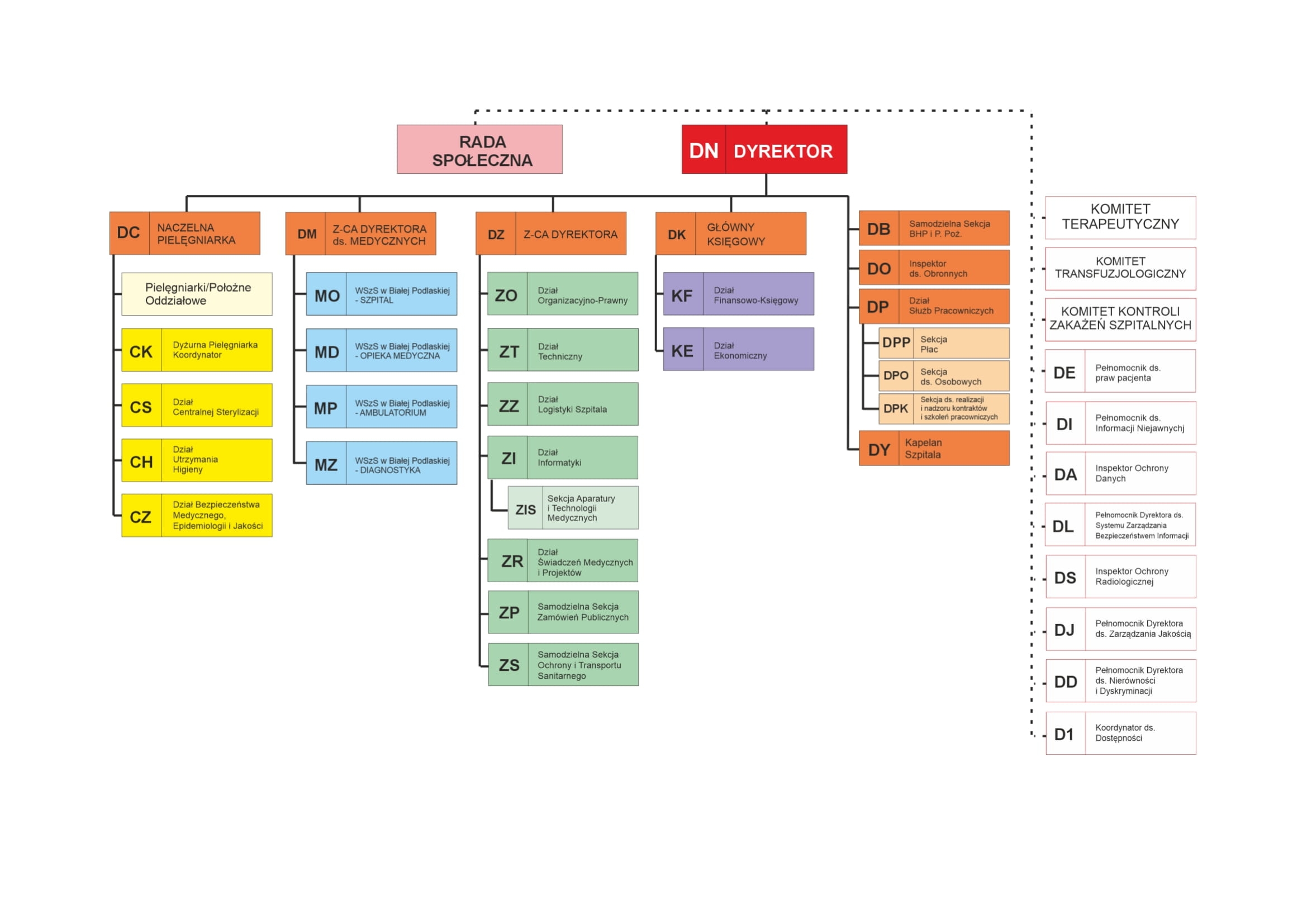 Struktura organizacyjna WSzS z 07.01.2026.